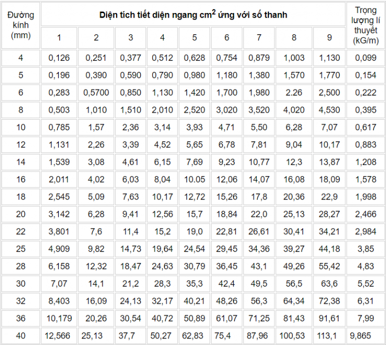 Bảng tra diện tích thép