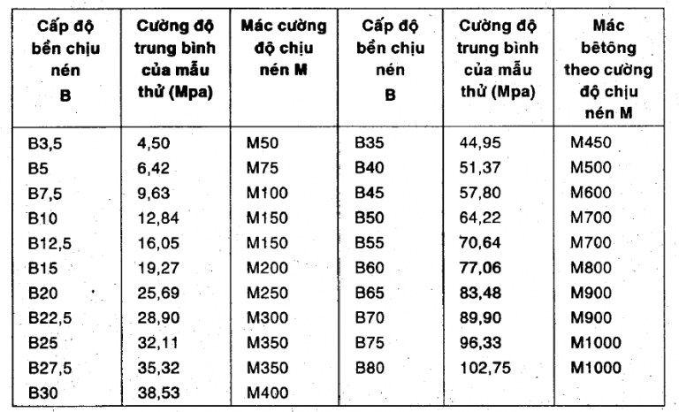 Cấp độ bền bê tông là gì